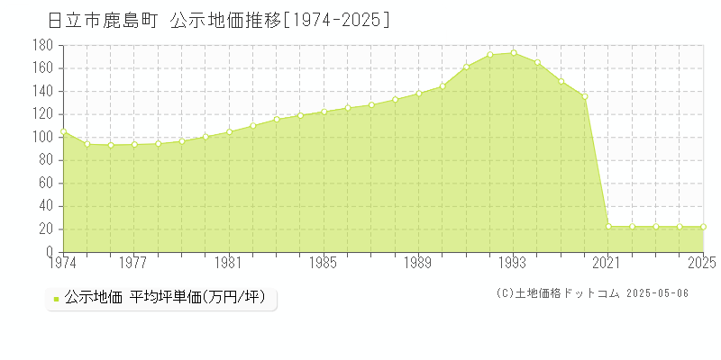 日立市鹿島町の地価公示推移グラフ 