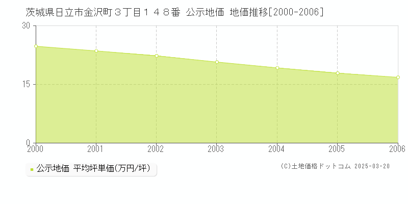 茨城県日立市金沢町３丁目１４８番 公示地価 地価推移[2000-2006]