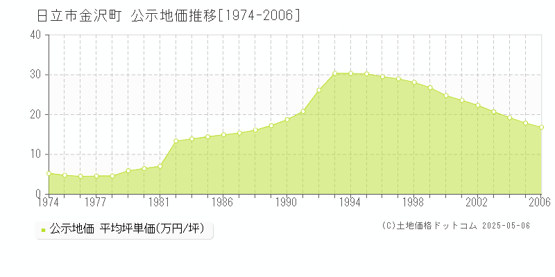 金沢町(日立市)の公示地価推移グラフ(坪単価)[1974-2006年]