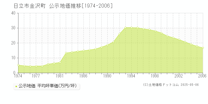 日立市金沢町の地価公示推移グラフ 