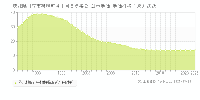 茨城県日立市神峰町４丁目８５番２ 公示地価 地価推移[1989-2025]