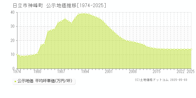 神峰町(日立市)の公示地価推移グラフ(坪単価)[1974-2025年]