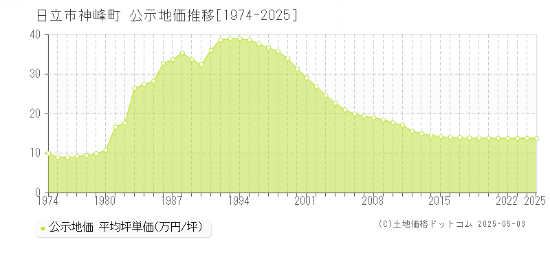 日立市神峰町の地価公示推移グラフ 