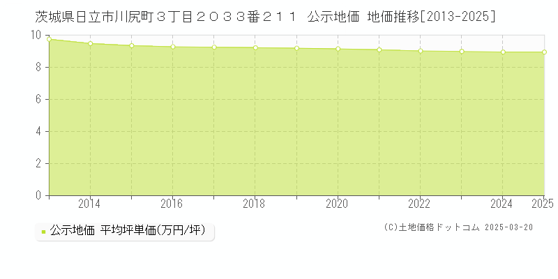 茨城県日立市川尻町３丁目２０３３番２１１ 公示地価 地価推移[2013-2025]