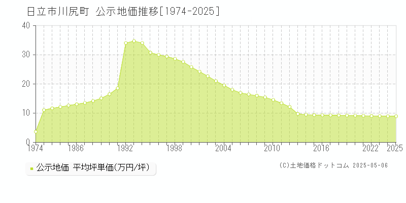 川尻町(日立市)の公示地価推移グラフ(坪単価)[1974-2025年]