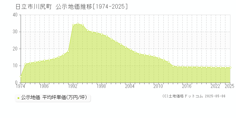 日立市川尻町の地価公示推移グラフ 