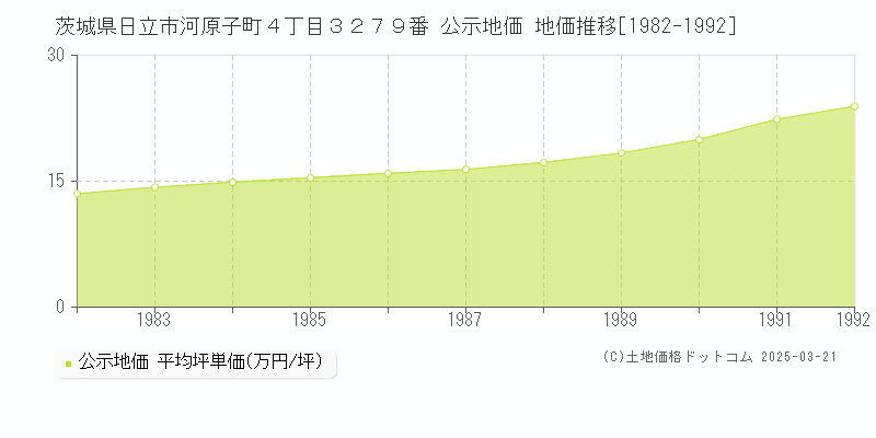 茨城県日立市河原子町４丁目３２７９番 公示地価 地価推移[1982-1992]