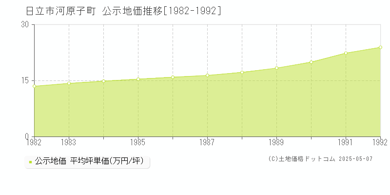 日立市河原子町の地価公示推移グラフ 