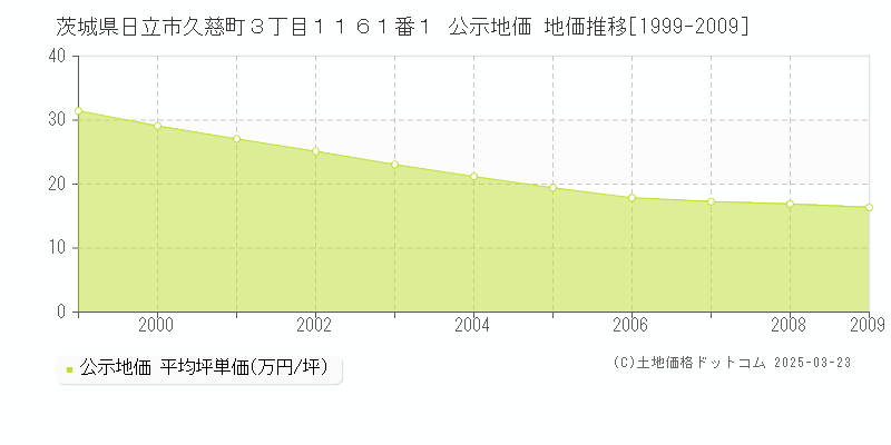 茨城県日立市久慈町３丁目１１６１番１ 公示地価 地価推移[1999-2009]