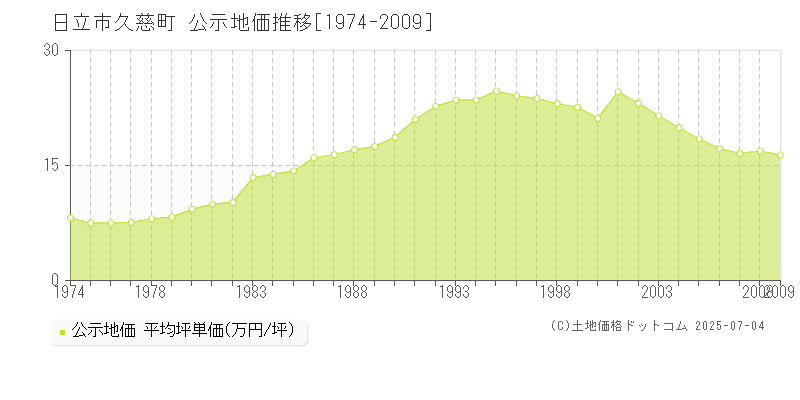 久慈町(日立市)の公示地価推移グラフ(坪単価)[1974-2009年]