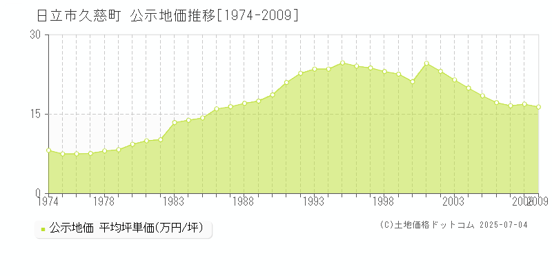 日立市久慈町の地価公示推移グラフ 