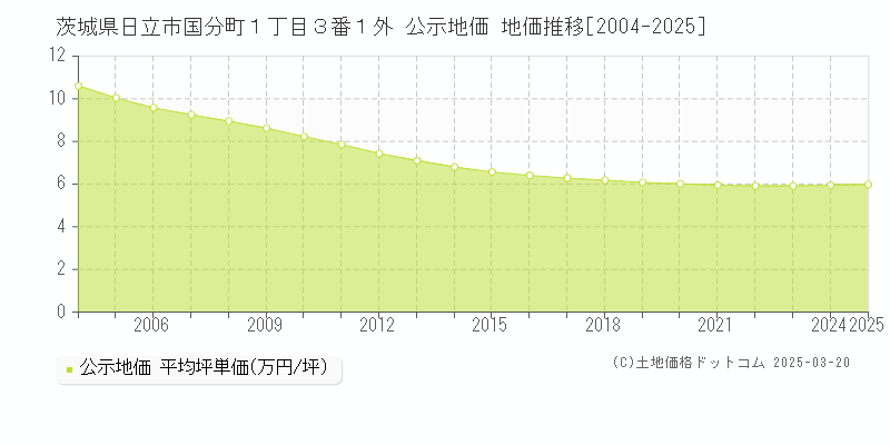 茨城県日立市国分町１丁目３番１外 公示地価 地価推移[2004-2025]