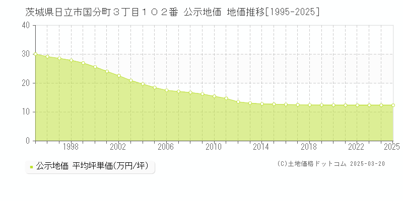 茨城県日立市国分町３丁目１０２番 公示地価 地価推移[1995-2025]