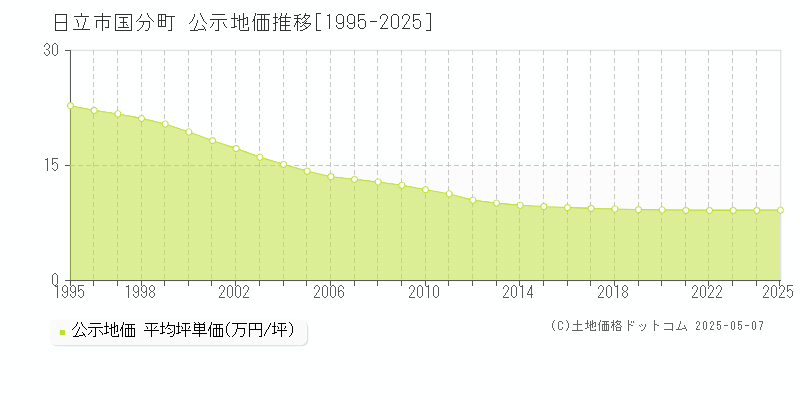 国分町(日立市)の公示地価推移グラフ(坪単価)[1995-2025年]