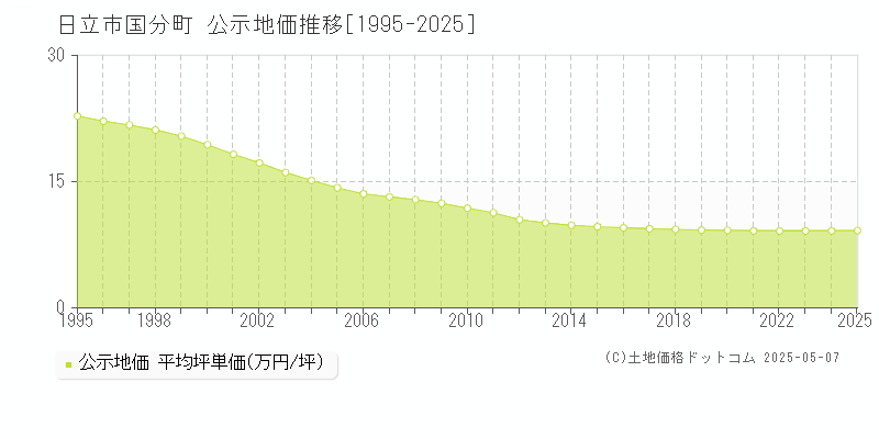 日立市国分町の地価公示推移グラフ 