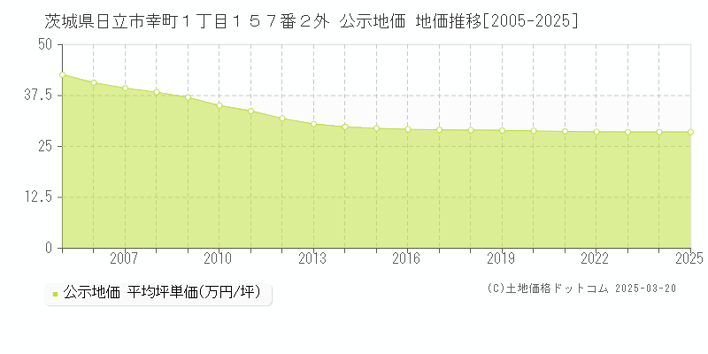 茨城県日立市幸町１丁目１５７番２外 公示地価 地価推移[2005-2025]