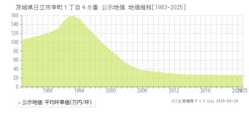 茨城県日立市幸町１丁目４８番 公示地価 地価推移[1983-2025]