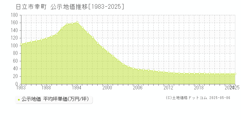 幸町(日立市)の公示地価推移グラフ(坪単価)[1983-2025年]