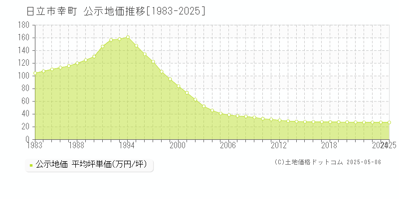 日立市幸町の地価公示推移グラフ 