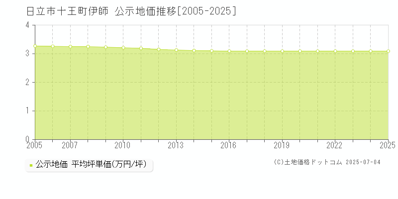 十王町伊師(日立市)の公示地価推移グラフ(坪単価)[2005-2025年]