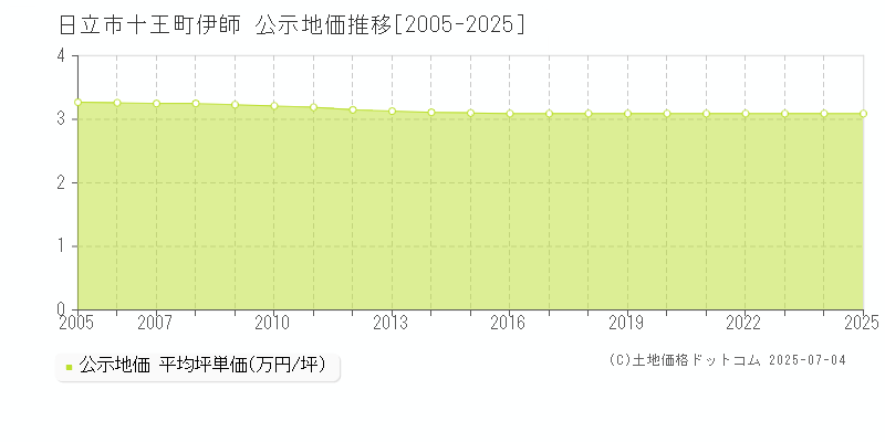 日立市十王町伊師の地価公示推移グラフ 