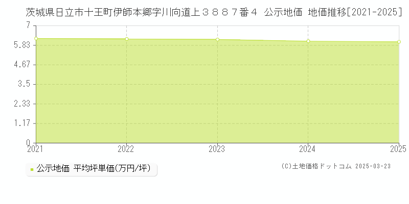 茨城県日立市十王町伊師本郷字川向道上３８８７番４ 公示地価 地価推移[2021-2025]