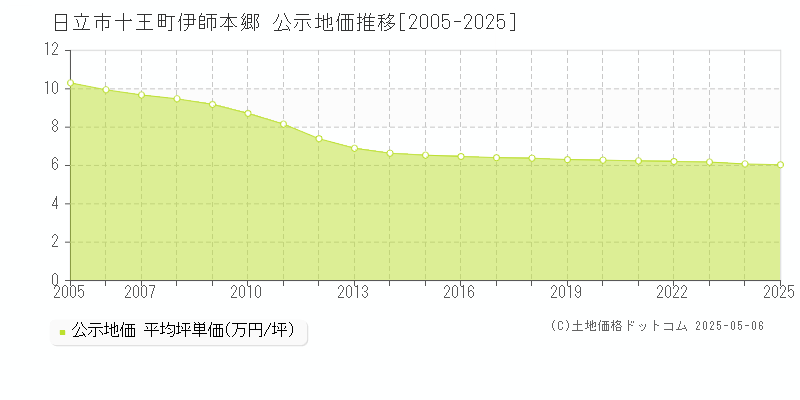 十王町伊師本郷(日立市)の公示地価推移グラフ(坪単価)[2005-2025年]