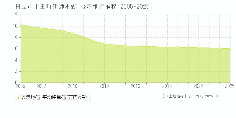 日立市十王町伊師本郷の地価公示推移グラフ 