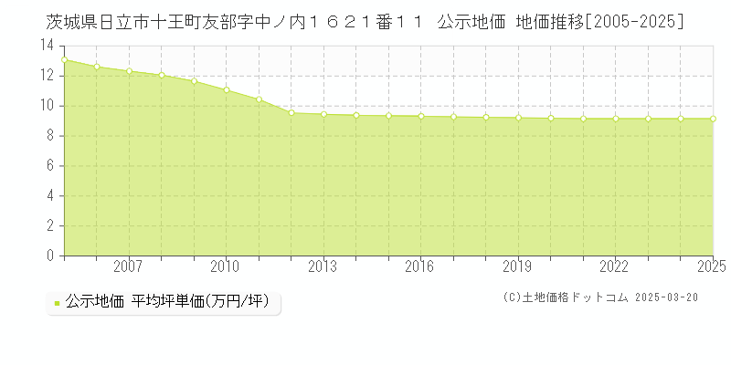 茨城県日立市十王町友部字中ノ内１６２１番１１ 公示地価 地価推移[2005-2025]