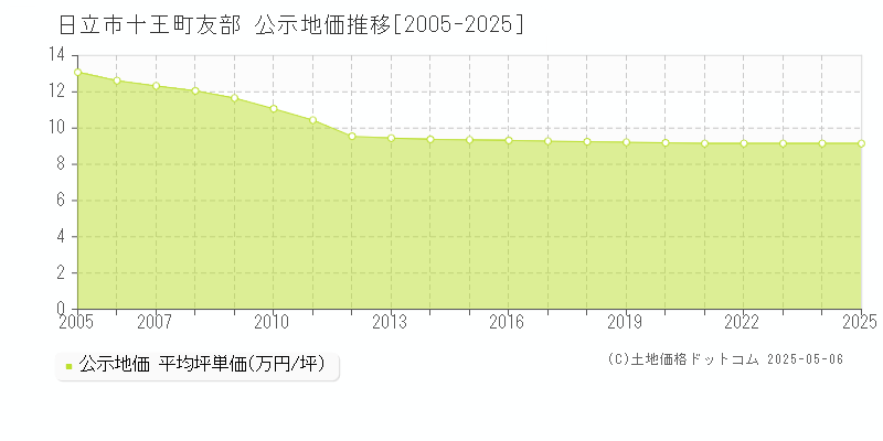 十王町友部(日立市)の公示地価推移グラフ(坪単価)[2005-2025年]