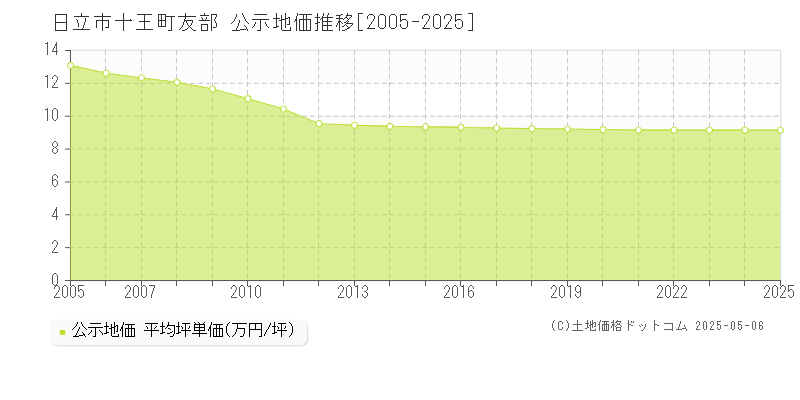 日立市十王町友部の地価公示推移グラフ 