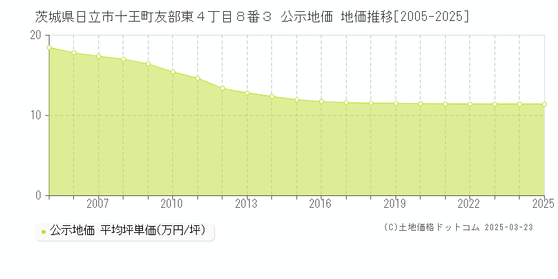 茨城県日立市十王町友部東４丁目８番３ 公示地価 地価推移[2005-2025]