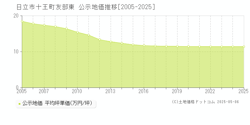 十王町友部東(日立市)の公示地価推移グラフ(坪単価)[2005-2025年]