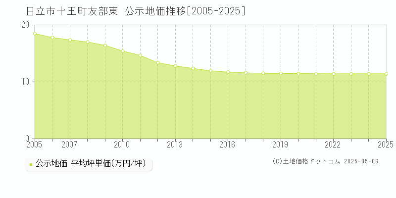 日立市十王町友部東の地価公示推移グラフ 