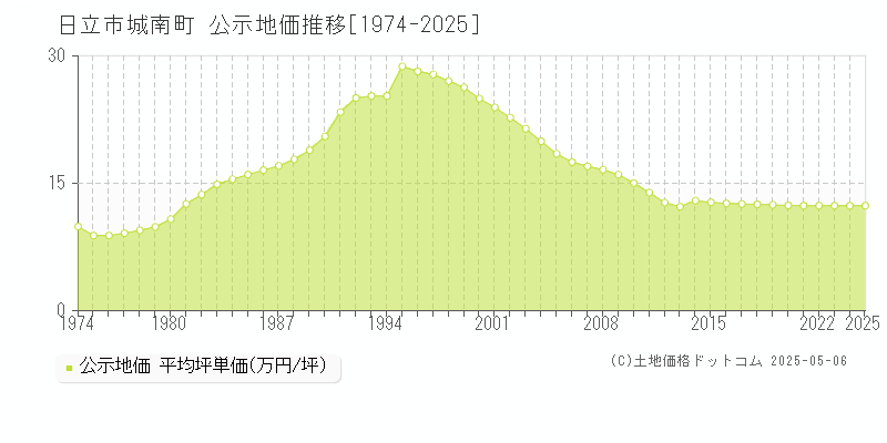 城南町(日立市)の公示地価推移グラフ(坪単価)[1974-2025年]