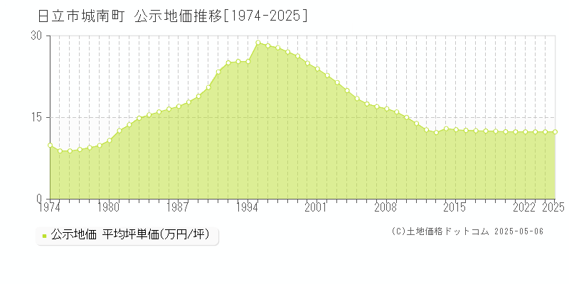 日立市城南町の地価公示推移グラフ 