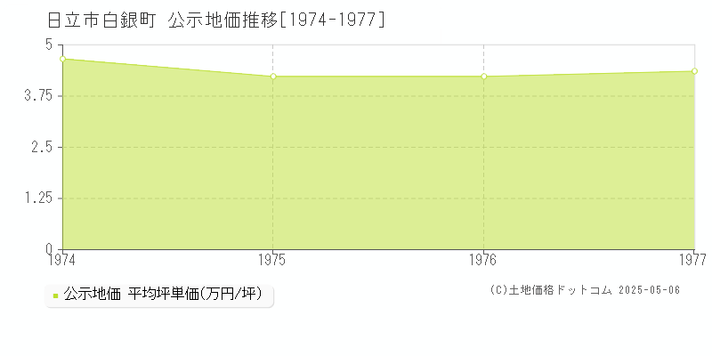 白銀町(日立市)の公示地価推移グラフ(坪単価)[1974-1977年]