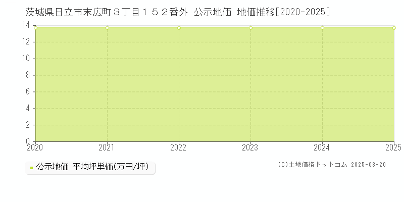 茨城県日立市末広町３丁目１５２番外 公示地価 地価推移[2020-2025]