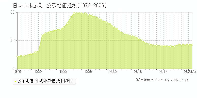 末広町(日立市)の公示地価推移グラフ(坪単価)[1976-2025年]
