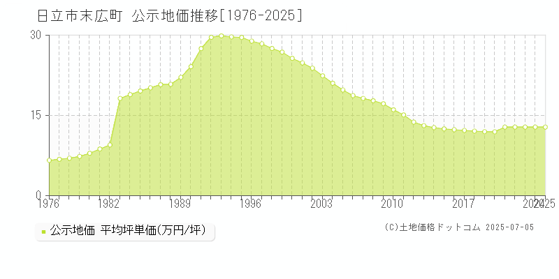 日立市末広町の地価公示推移グラフ 