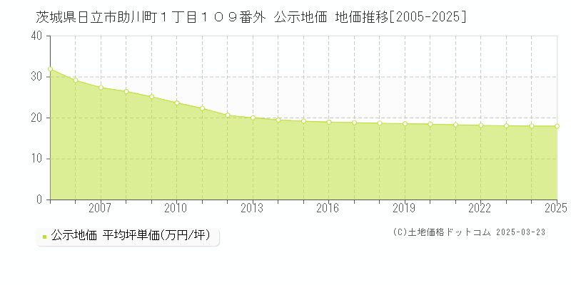 茨城県日立市助川町１丁目１０９番外 公示地価 地価推移[2005-2025]
