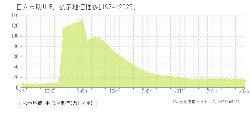 助川町(日立市)の公示地価推移グラフ(坪単価)[1974-2025年]