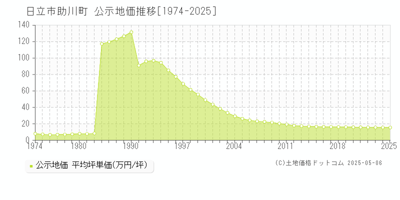 日立市助川町の地価公示推移グラフ 