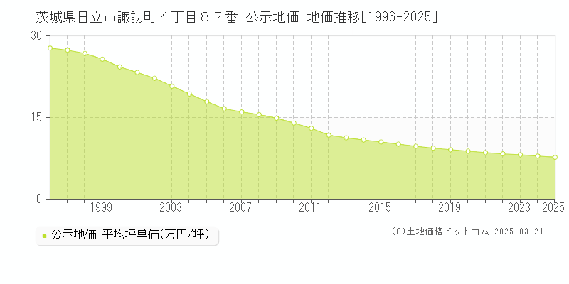 茨城県日立市諏訪町４丁目８７番 公示地価 地価推移[1996-2025]