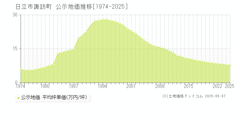 諏訪町(日立市)の公示地価推移グラフ(坪単価)[1974-2025年]