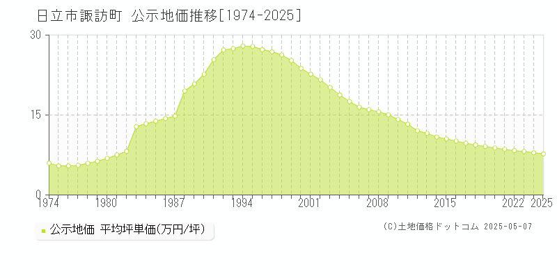 日立市諏訪町の地価公示推移グラフ 