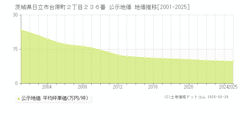 茨城県日立市台原町２丁目２３６番 公示地価 地価推移[2001-2025]