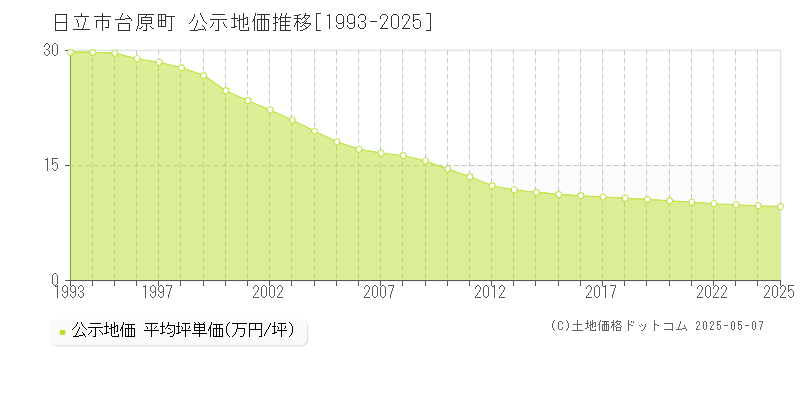 台原町(日立市)の公示地価推移グラフ(坪単価)[1993-2025年]