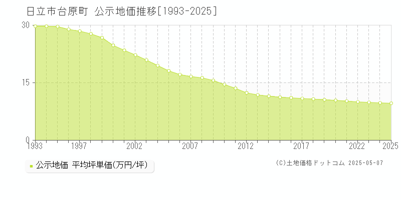 日立市台原町の地価公示推移グラフ 