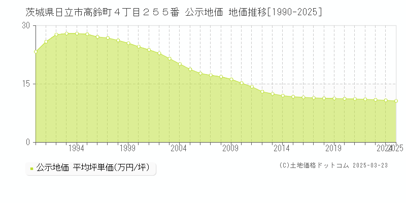 茨城県日立市高鈴町４丁目２５５番 公示地価 地価推移[1990-2025]